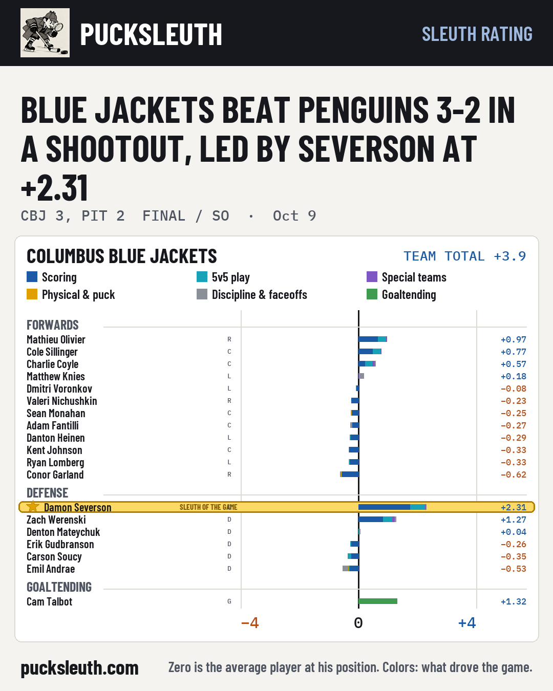 Blue Jackets beat Penguins 3-2 in a shootout, led by Severson at +2.31