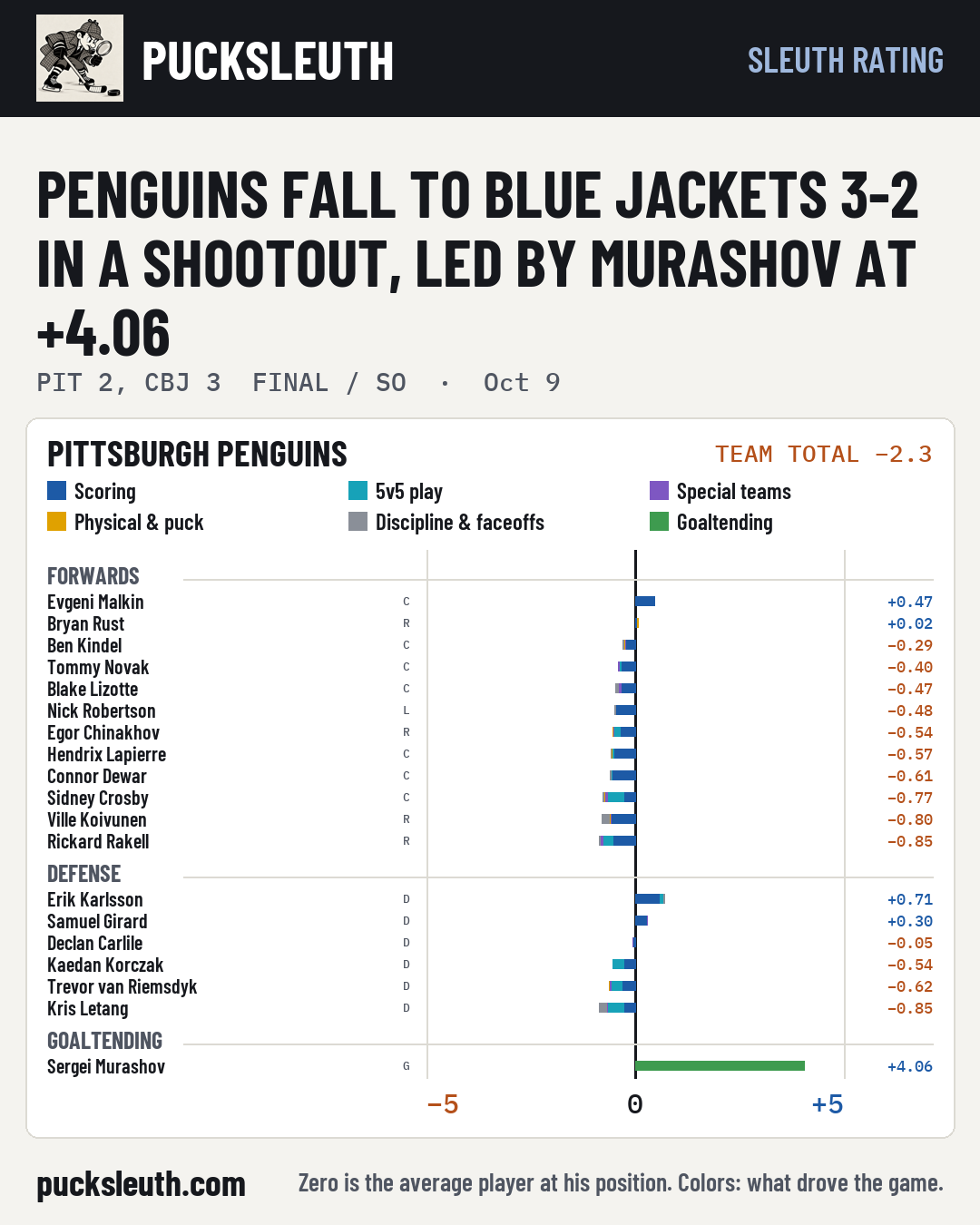 Penguins fall to Blue Jackets 3-2 in a shootout, led by Murashov at +4.06