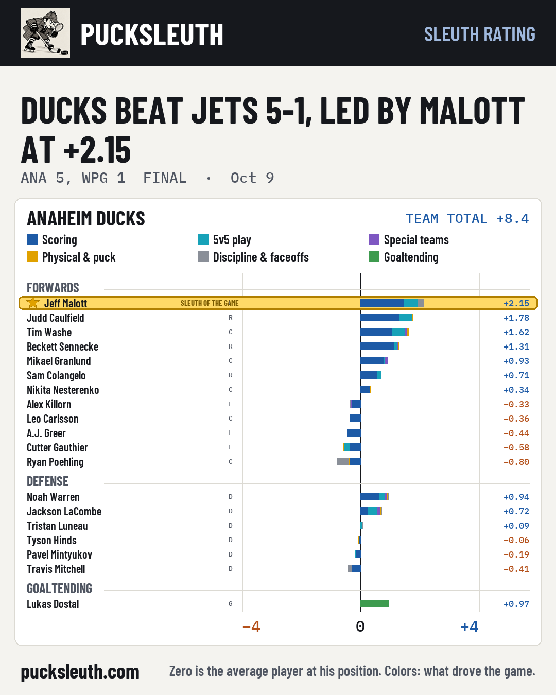 Ducks beat Jets 5-1, led by Malott at +2.15