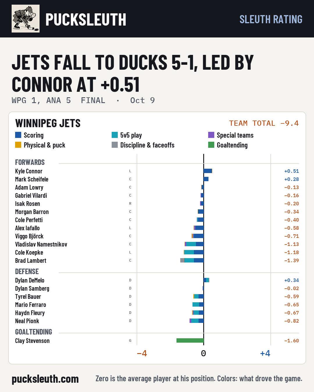 Jets fall to Ducks 5-1, led by Connor at +0.51