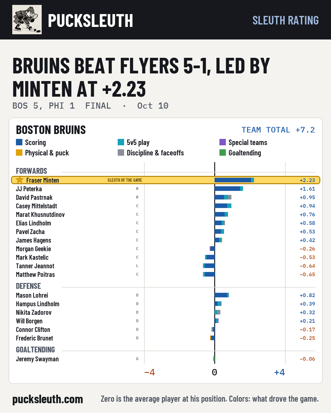 Bruins beat Flyers 5-1, led by Minten at +2.23