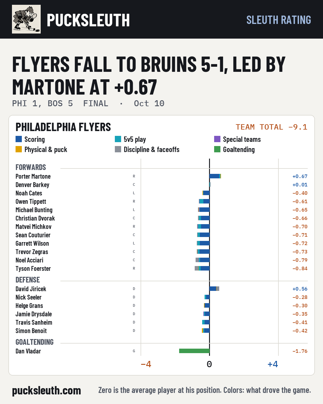 Flyers fall to Bruins 5-1, led by Martone at +0.67