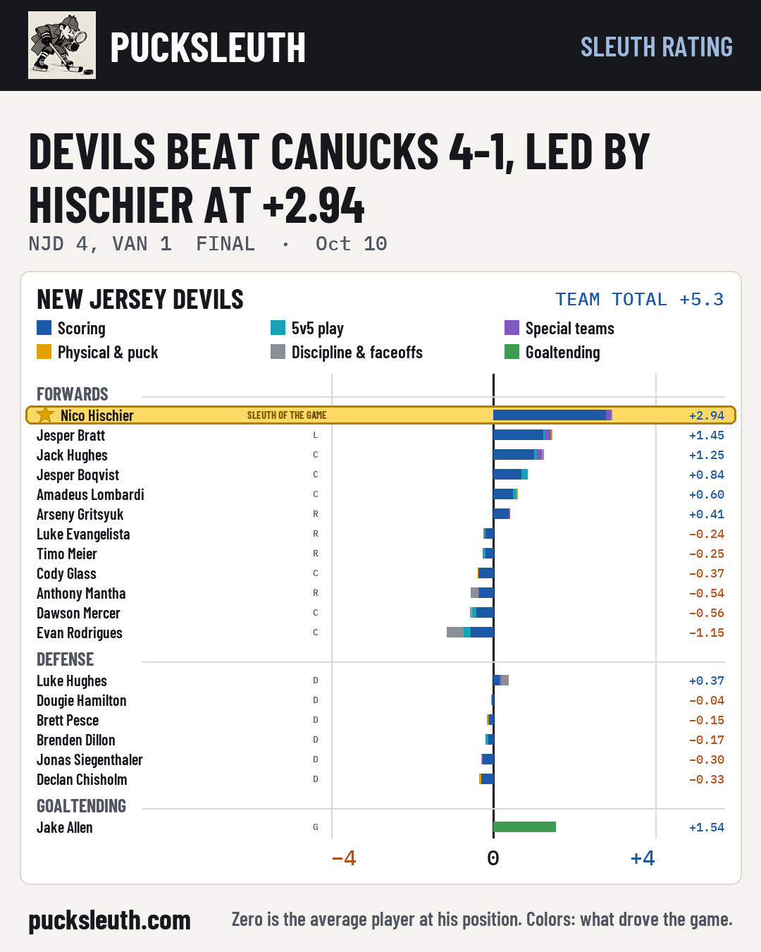 Devils beat Canucks 4-1, led by Hischier at +2.94
