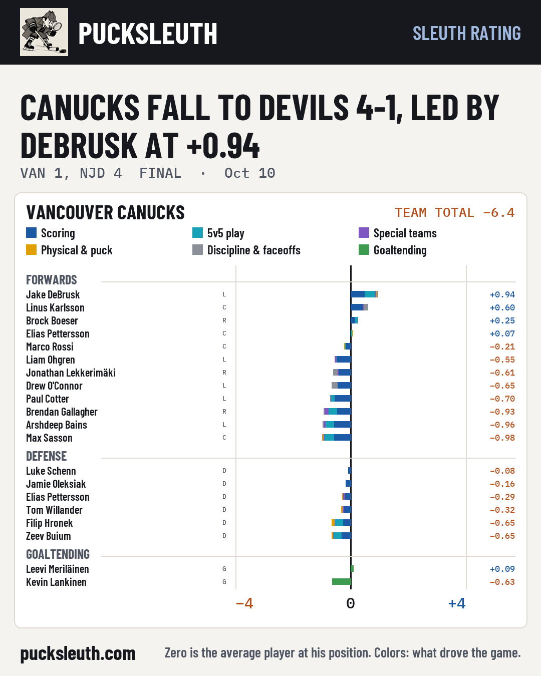 Canucks fall to Devils 4-1, led by DeBrusk at +0.94