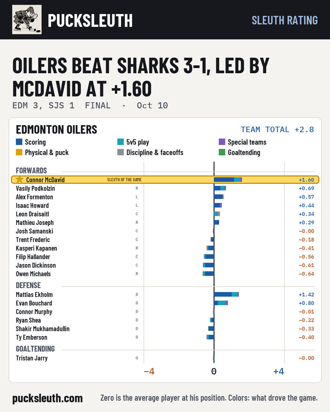 Oilers beat Sharks 3-1, led by McDavid at +1.60