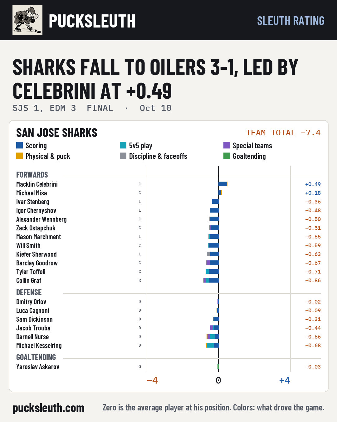 Sharks fall to Oilers 3-1, led by Celebrini at +0.49