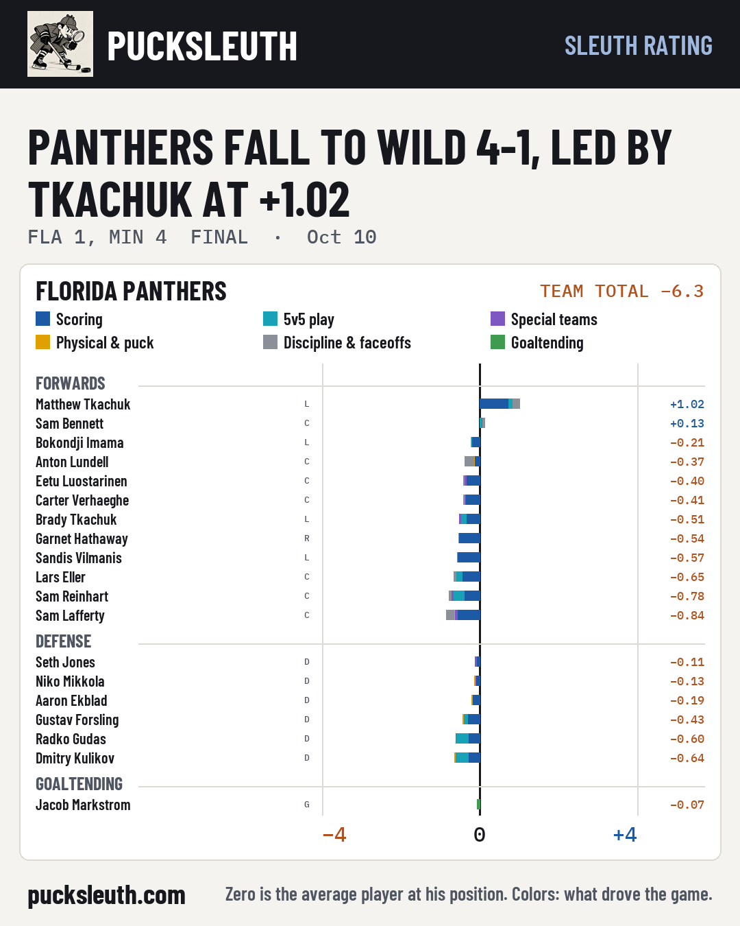 Panthers fall to Wild 4-1, led by Tkachuk at +1.02