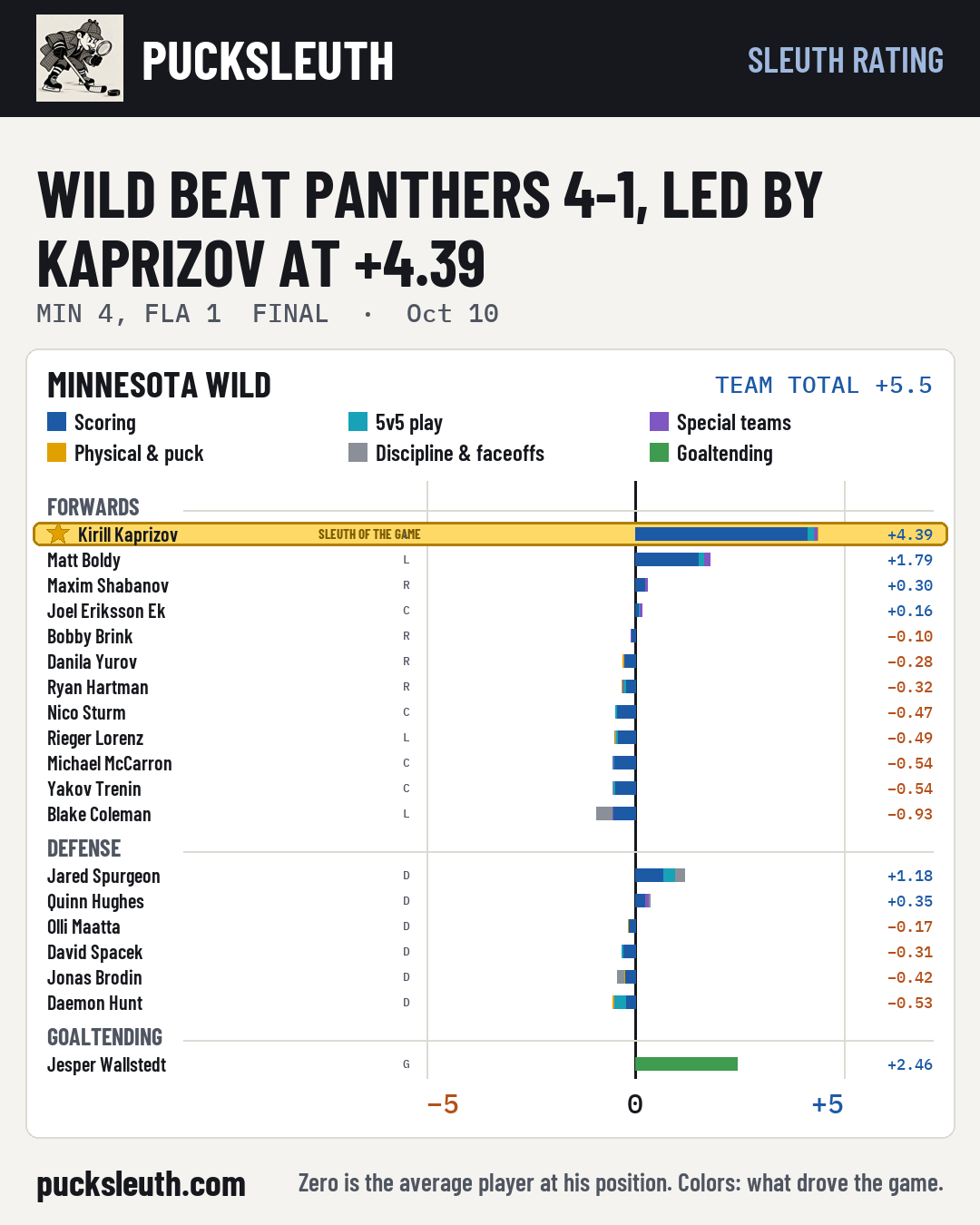 Wild beat Panthers 4-1, led by Kaprizov at +4.39