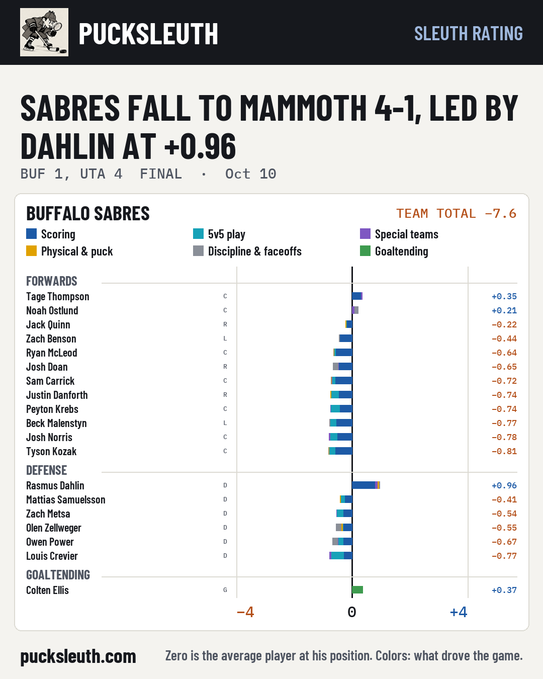 Sabres fall to Mammoth 4-1, led by Dahlin at +0.96
