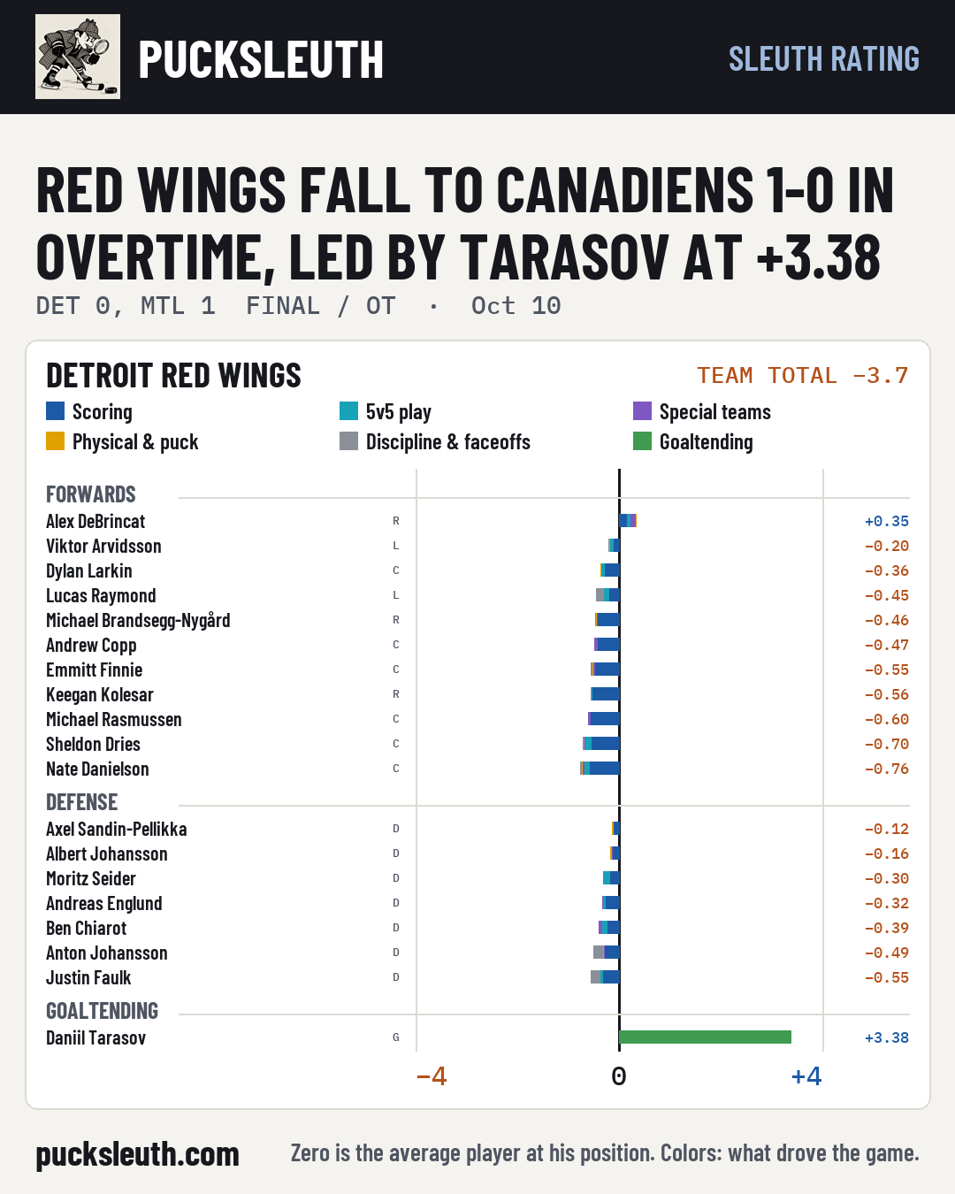 Red Wings fall to Canadiens 1-0 in overtime, led by Tarasov at +3.38