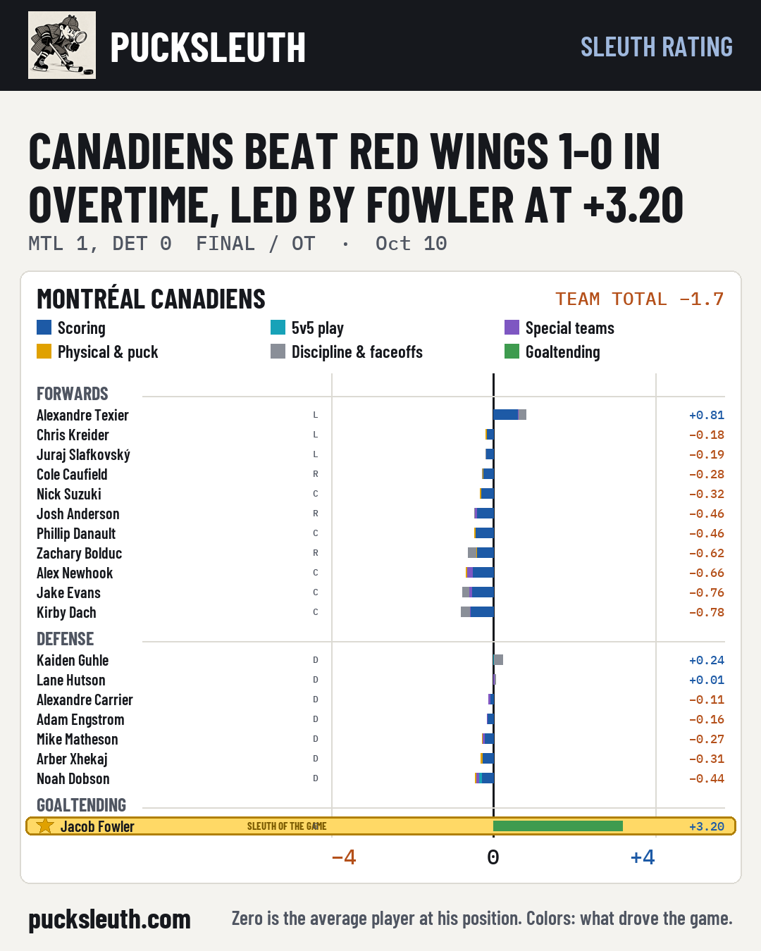 Canadiens beat Red Wings 1-0 in overtime, led by Fowler at +3.20