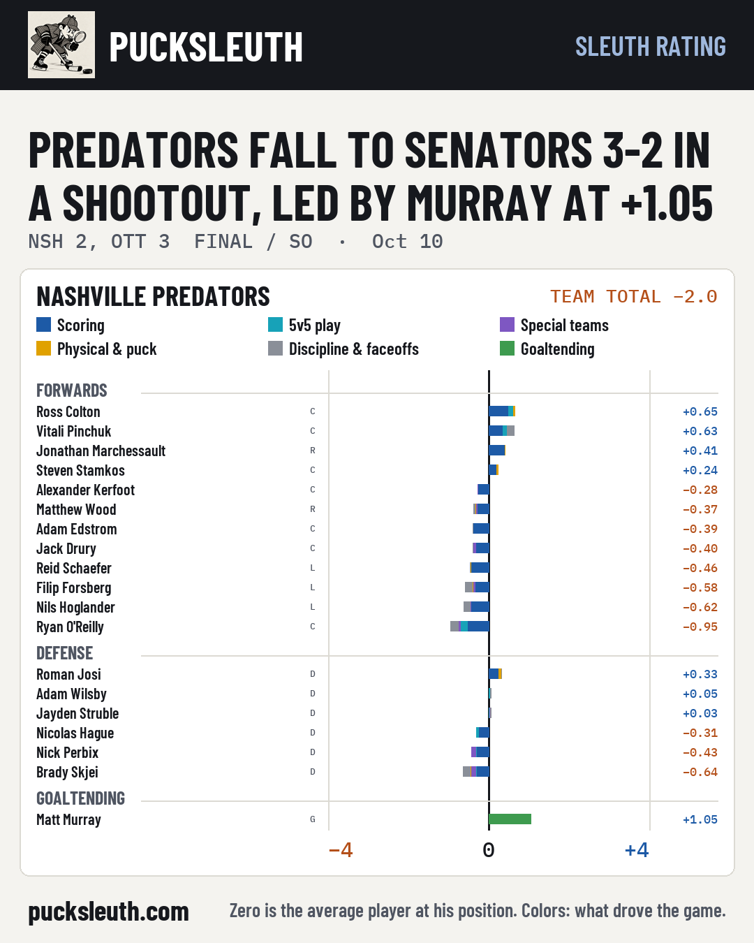 Predators fall to Senators 3-2 in a shootout, led by Murray at +1.05