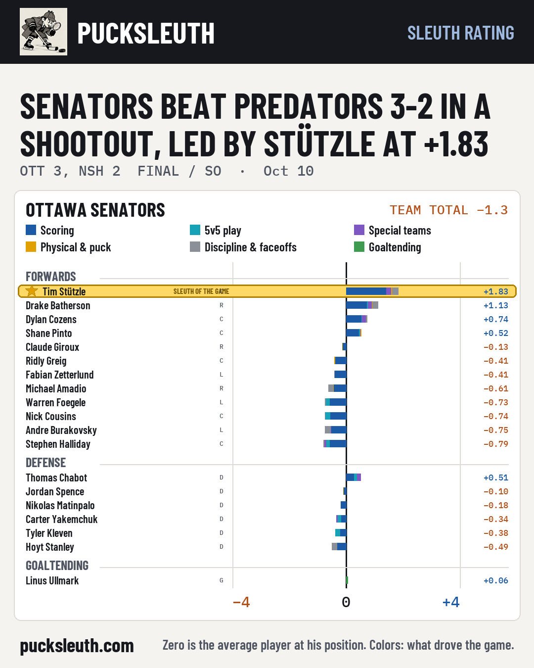 Senators beat Predators 3-2 in a shootout, led by Stützle at +1.83