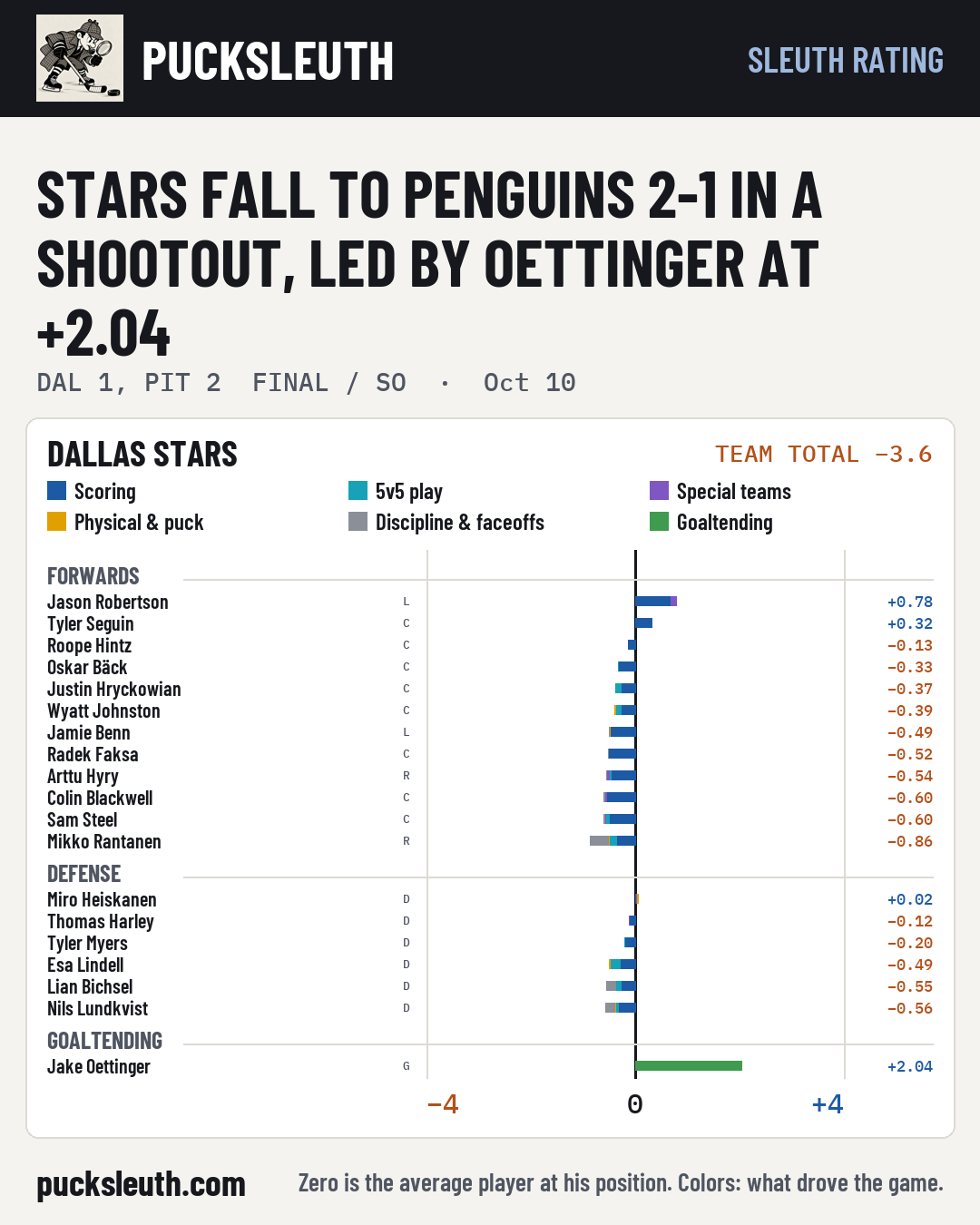 Stars fall to Penguins 2-1 in a shootout, led by Oettinger at +2.04