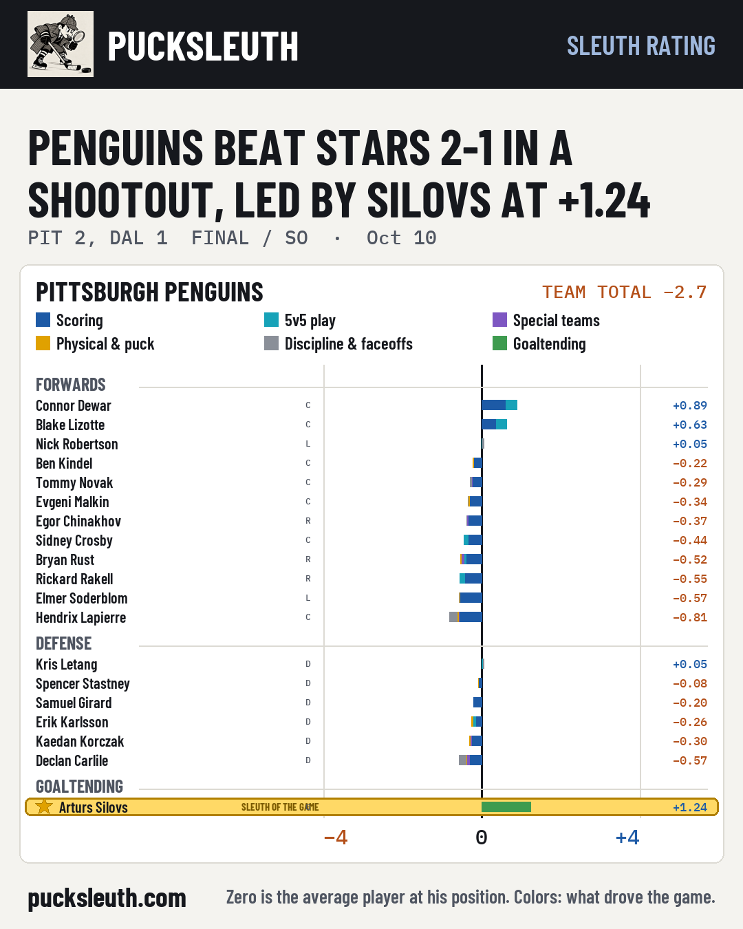 Penguins beat Stars 2-1 in a shootout, led by Silovs at +1.24
