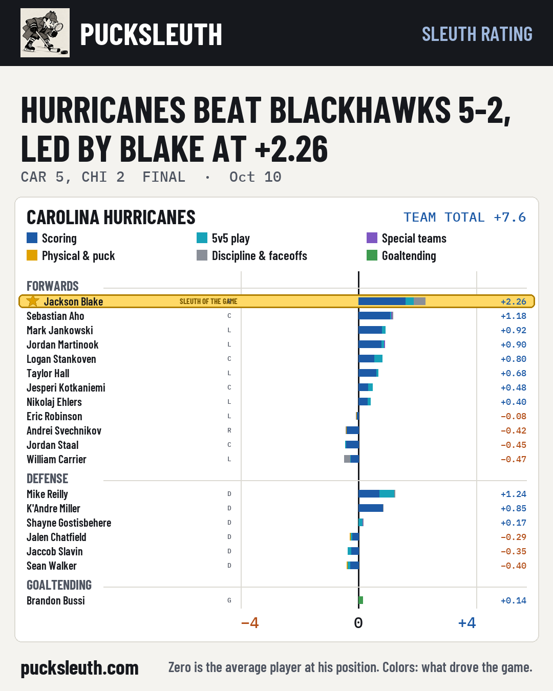 Hurricanes beat Blackhawks 5-2, led by Blake at +2.26