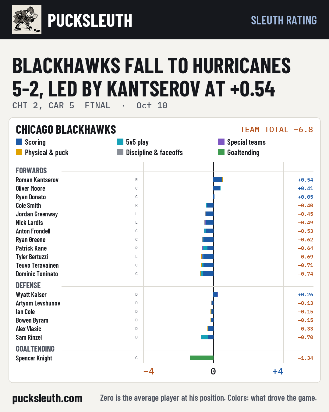 Blackhawks fall to Hurricanes 5-2, led by Kantserov at +0.54