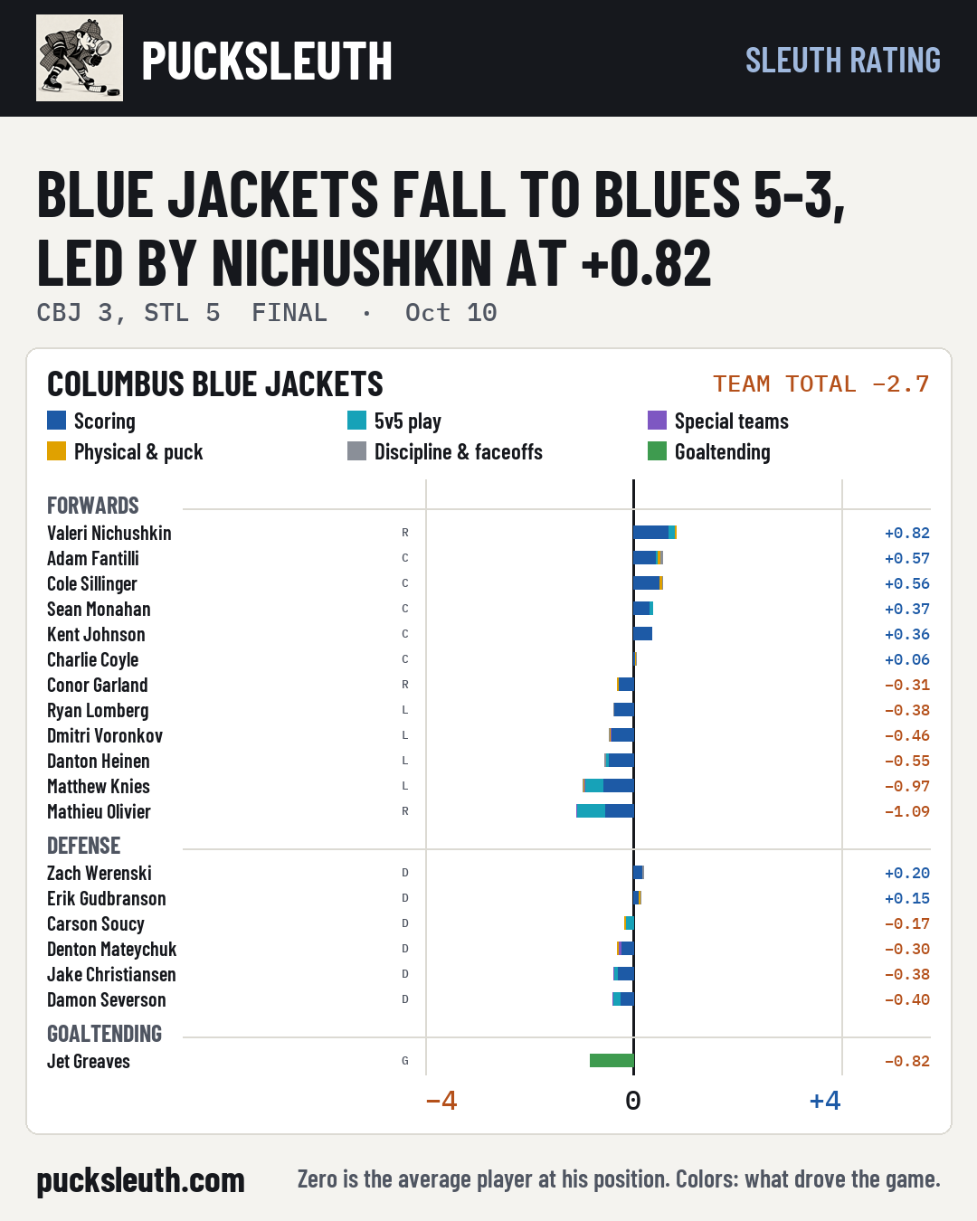 Blue Jackets fall to Blues 5-3, led by Nichushkin at +0.82