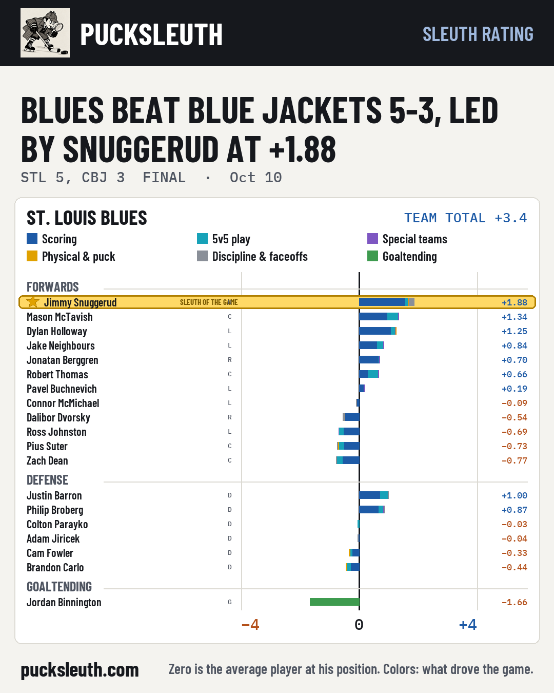 Blues beat Blue Jackets 5-3, led by Snuggerud at +1.88