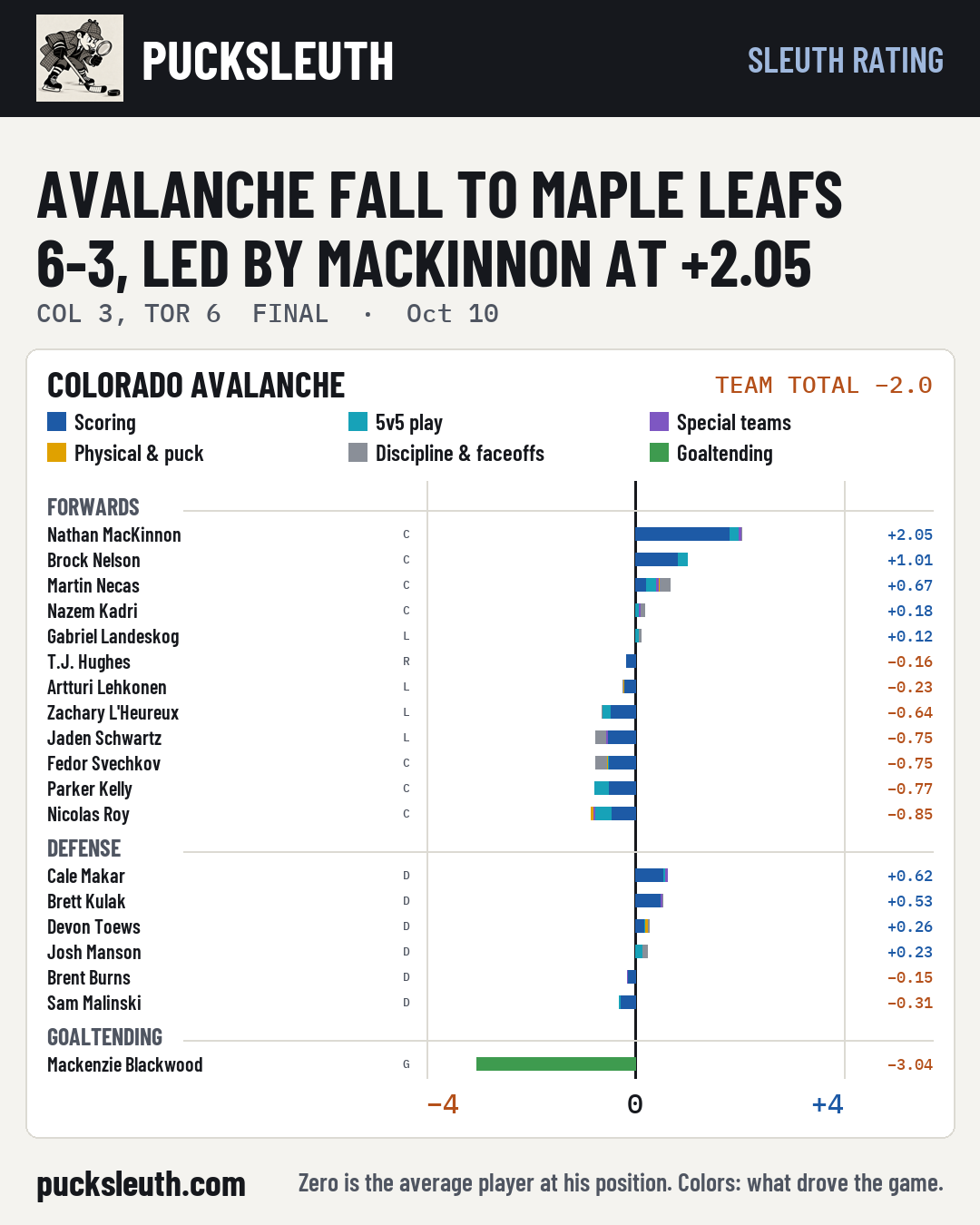 Avalanche fall to Maple Leafs 6-3, led by MacKinnon at +2.05