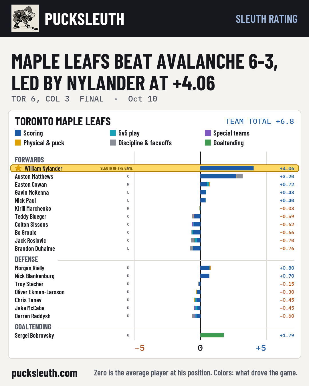 Maple Leafs beat Avalanche 6-3, led by Nylander at +4.06