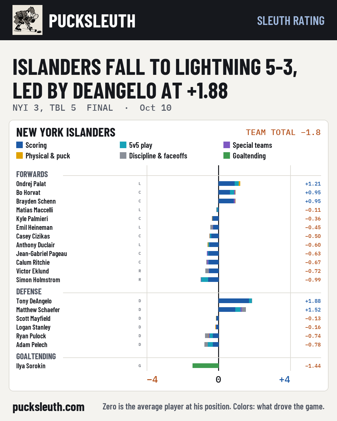 Islanders fall to Lightning 5-3, led by DeAngelo at +1.88