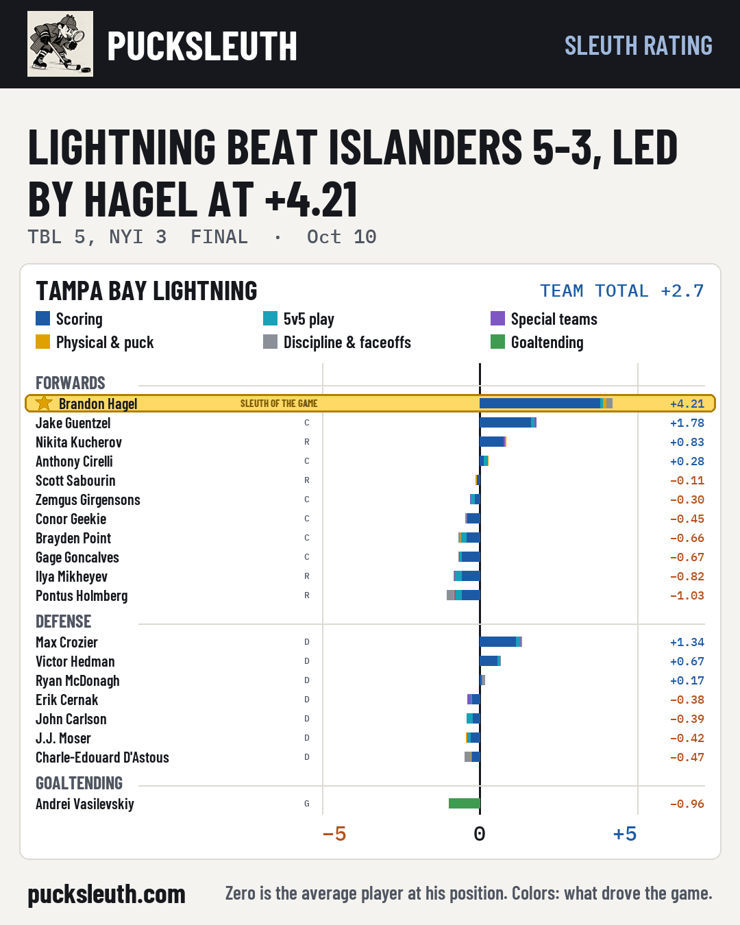 Lightning beat Islanders 5-3, led by Hagel at +4.21