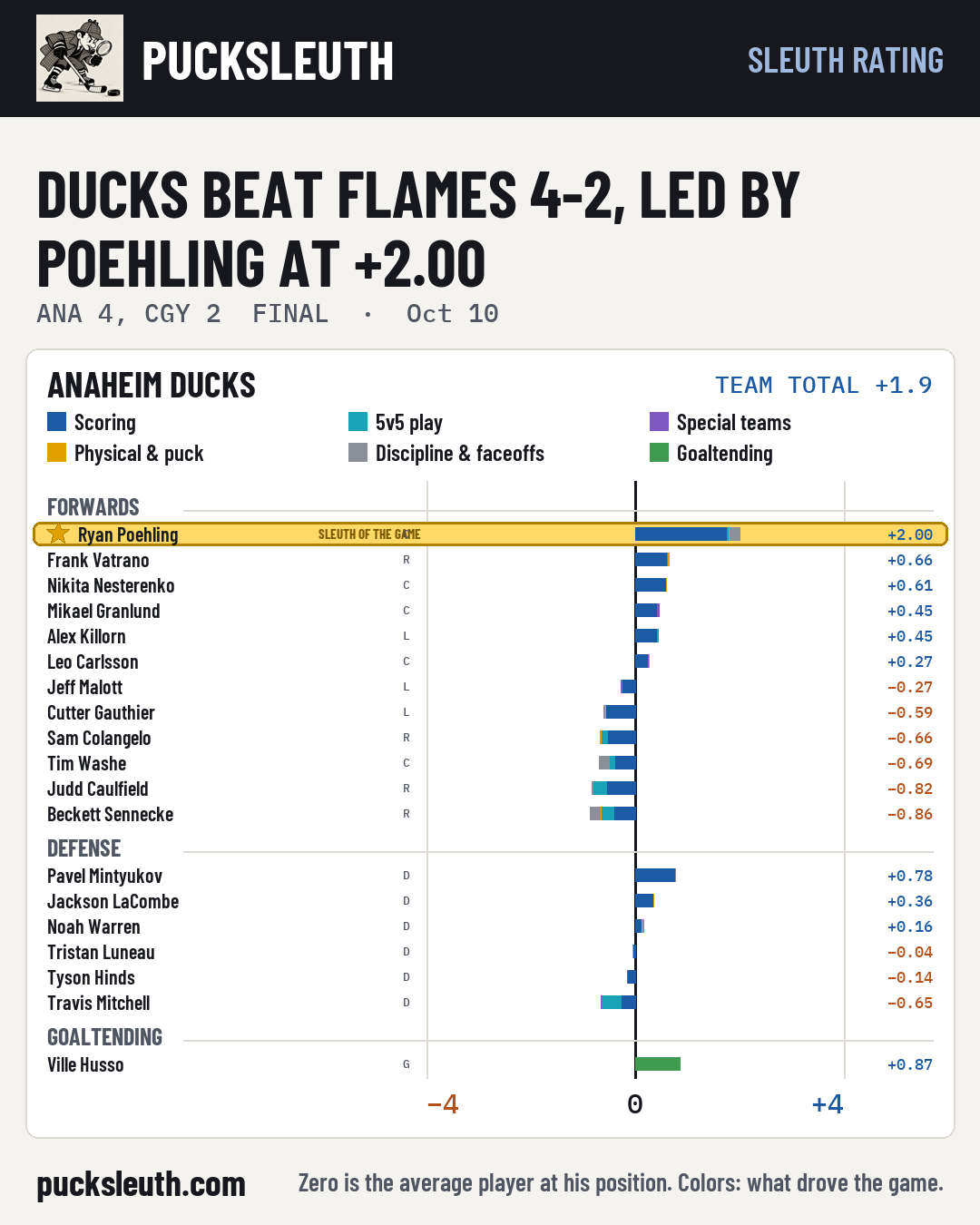 Ducks beat Flames 4-2, led by Poehling at +2.00