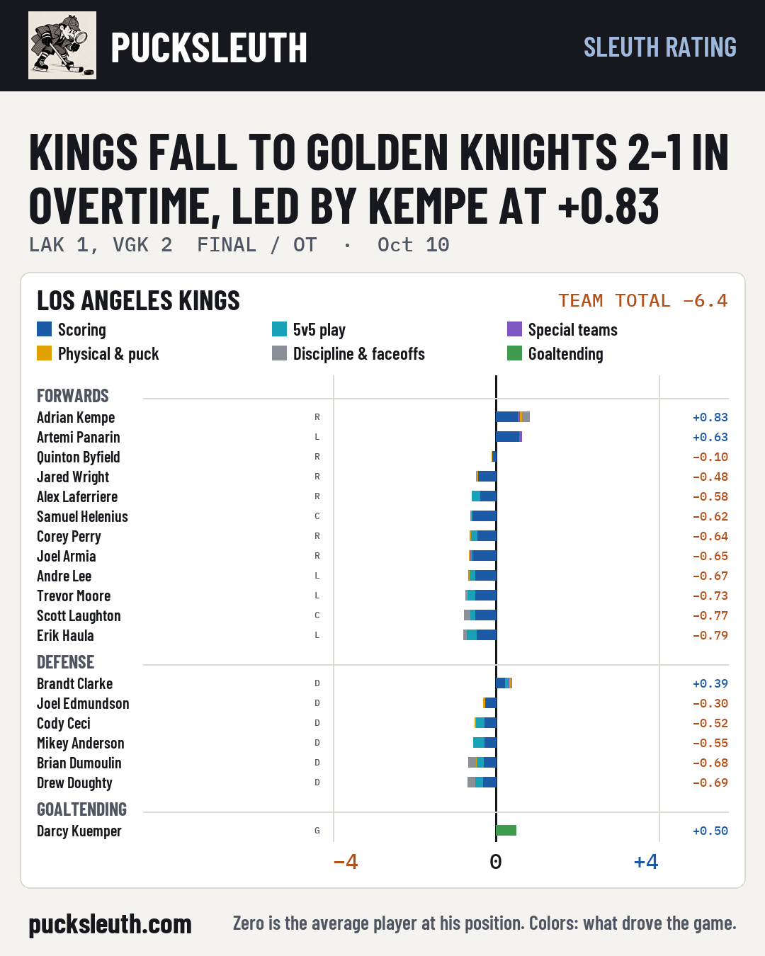 Kings fall to Golden Knights 2-1 in overtime, led by Kempe at +0.83
