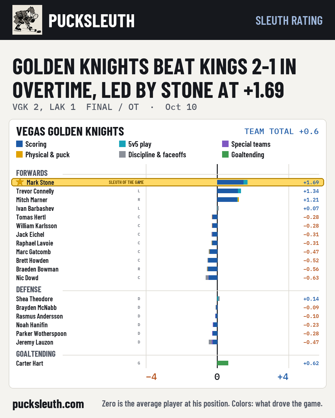 Golden Knights beat Kings 2-1 in overtime, led by Stone at +1.69