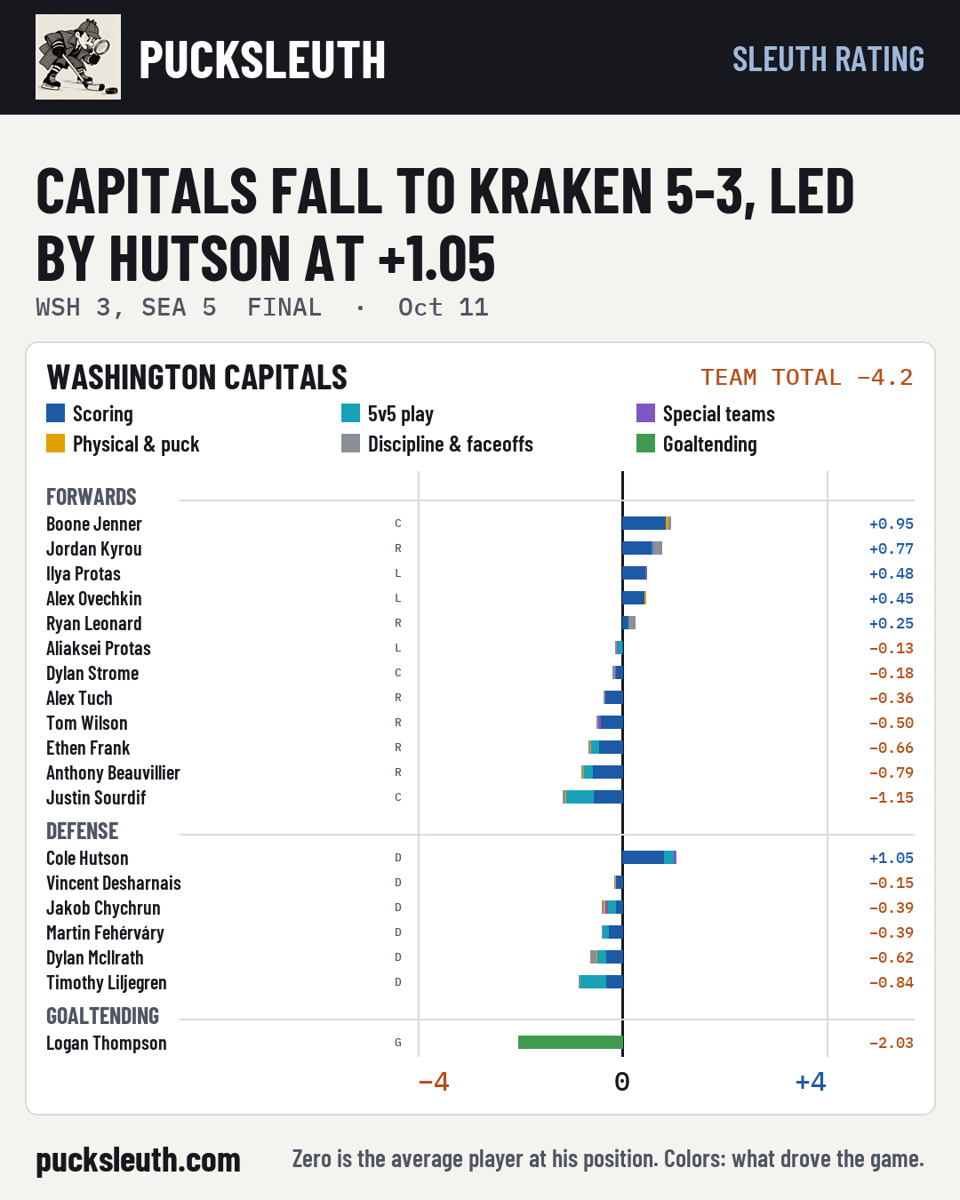 Capitals fall to Kraken 5-3, led by Hutson at +1.05
