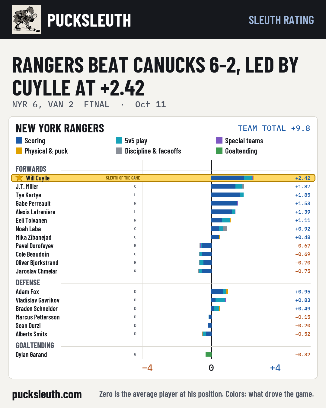 Rangers beat Canucks 6-2, led by Cuylle at +2.42