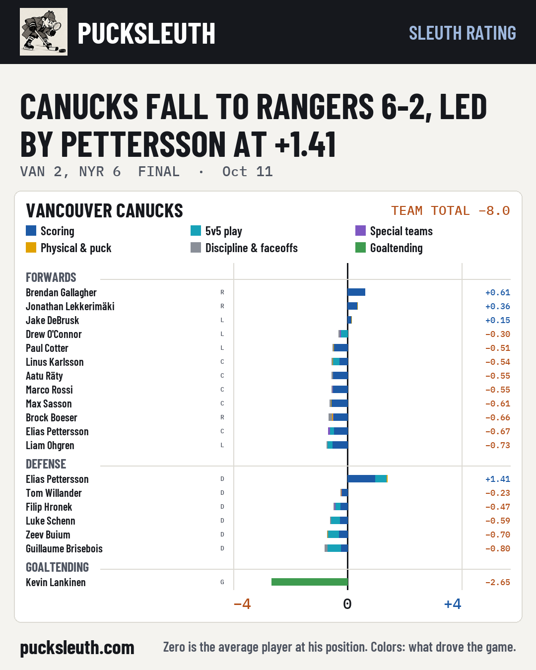 Canucks fall to Rangers 6-2, led by Pettersson at +1.41