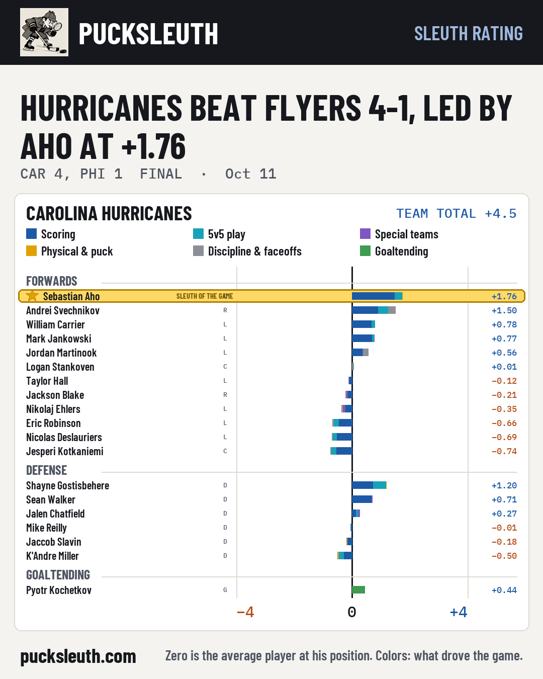 Hurricanes beat Flyers 4-1, led by Aho at +1.76