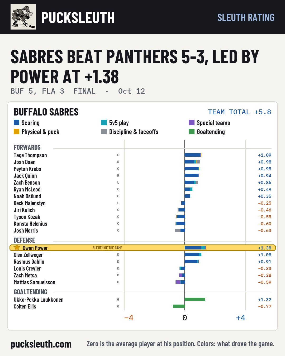 Sabres beat Panthers 5-3, led by Power at +1.38
