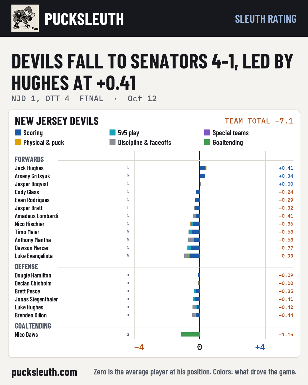 Devils fall to Senators 4-1, led by Hughes at +0.41