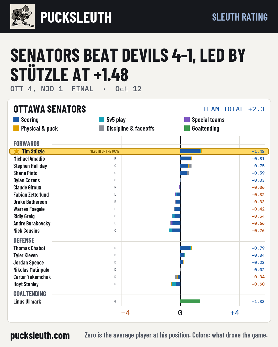 Senators beat Devils 4-1, led by Stützle at +1.48