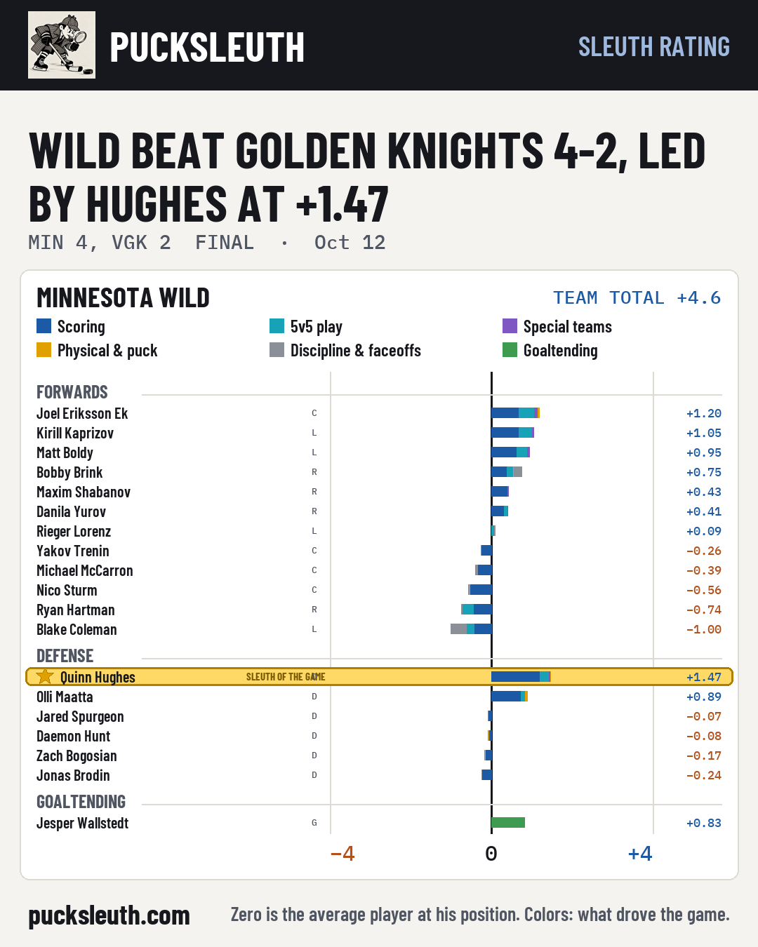 Wild beat Golden Knights 4-2, led by Hughes at +1.47