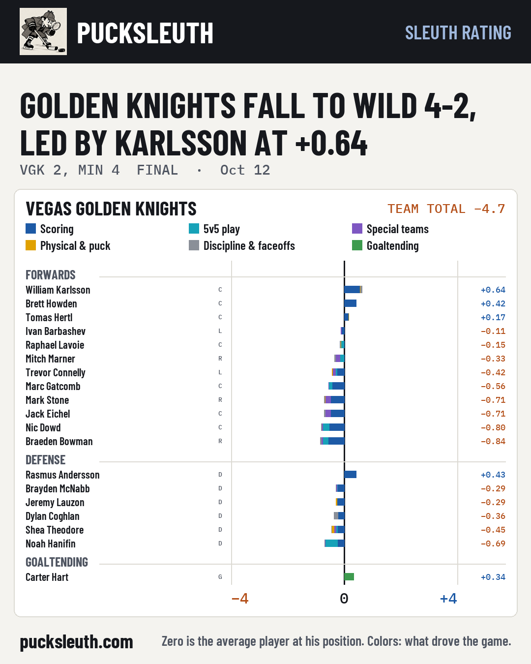 Golden Knights fall to Wild 4-2, led by Karlsson at +0.64