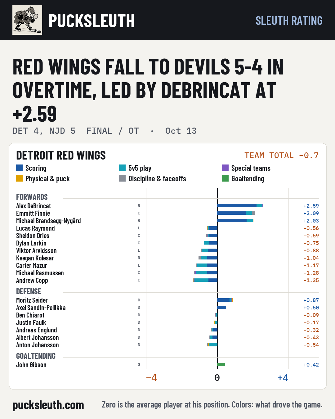 Red Wings fall to Devils 5-4 in overtime, led by DeBrincat at +2.59