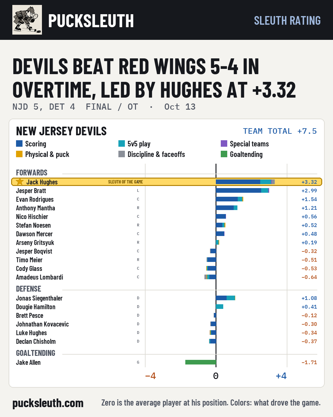 Devils beat Red Wings 5-4 in overtime, led by Hughes at +3.32