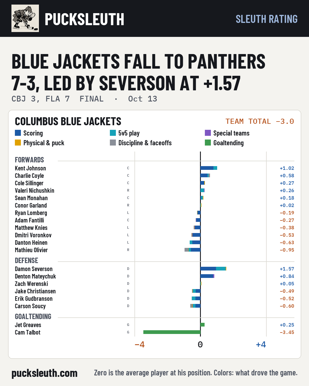 Blue Jackets fall to Panthers 7-3, led by Severson at +1.57