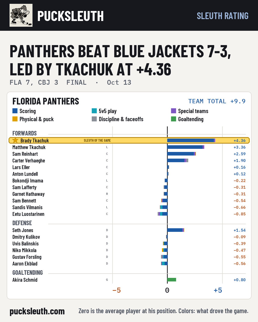 Panthers beat Blue Jackets 7-3, led by Tkachuk at +4.36