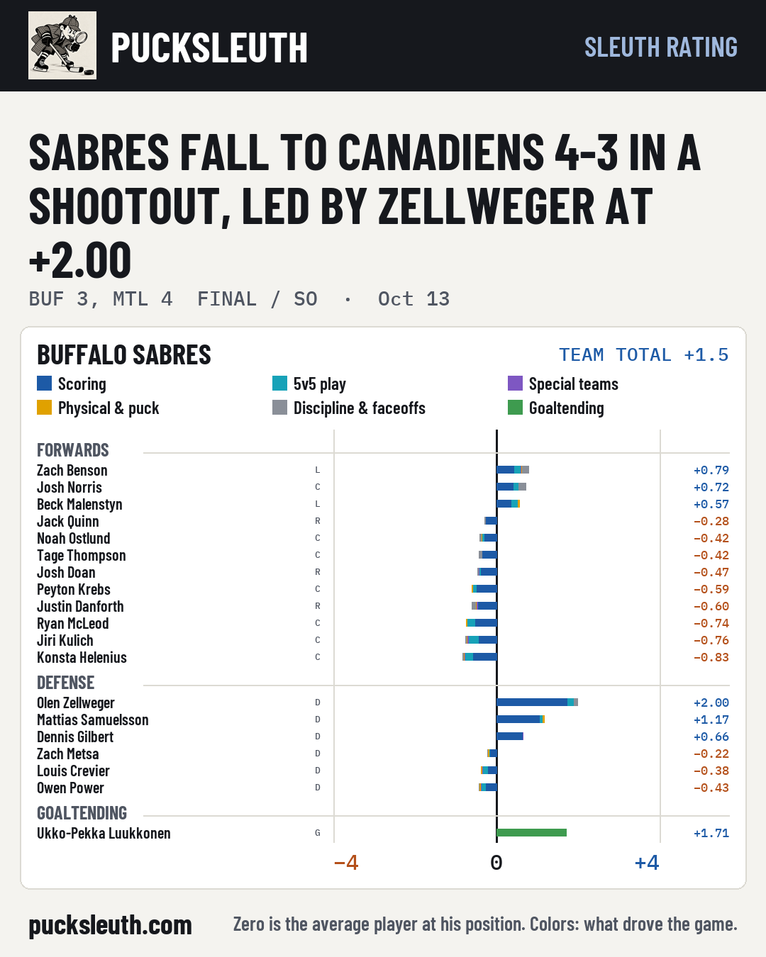 Sabres fall to Canadiens 4-3 in a shootout, led by Zellweger at +2.00