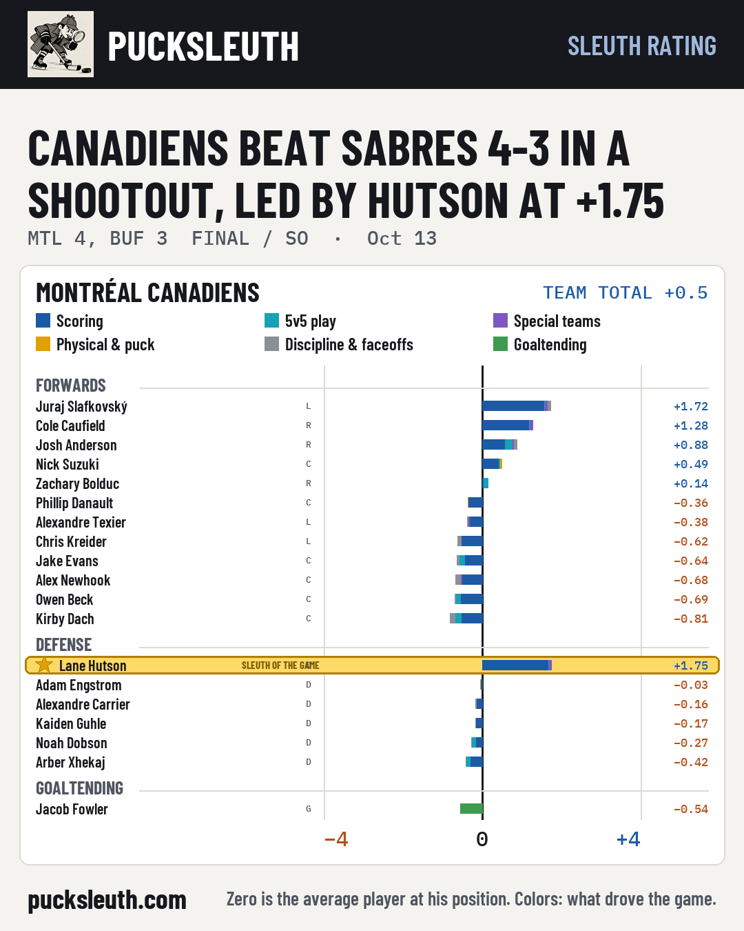 Canadiens beat Sabres 4-3 in a shootout, led by Hutson at +1.75