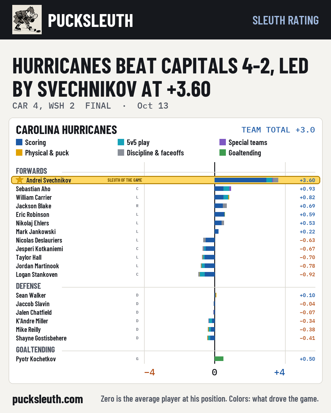 Hurricanes beat Capitals 4-2, led by Svechnikov at +3.60