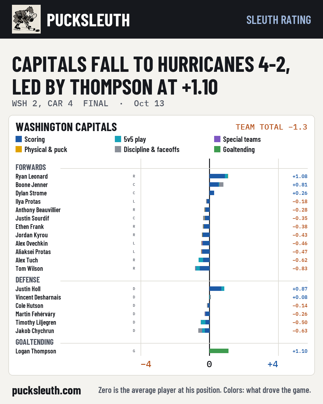 Capitals fall to Hurricanes 4-2, led by Thompson at +1.10
