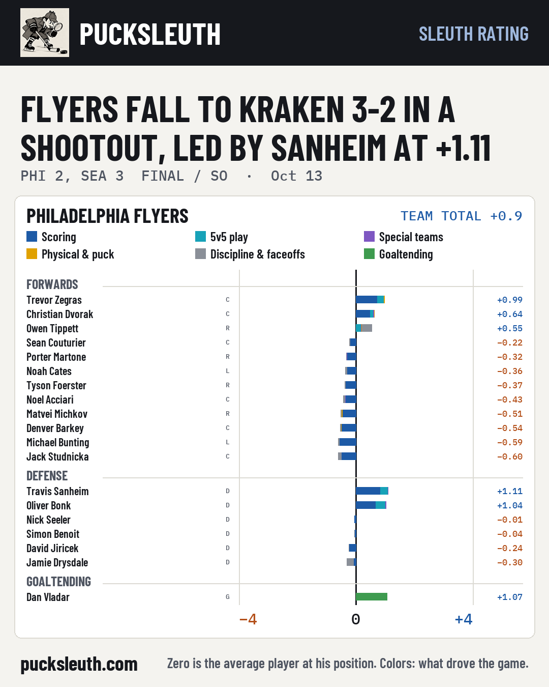 Flyers fall to Kraken 3-2 in a shootout, led by Sanheim at +1.11