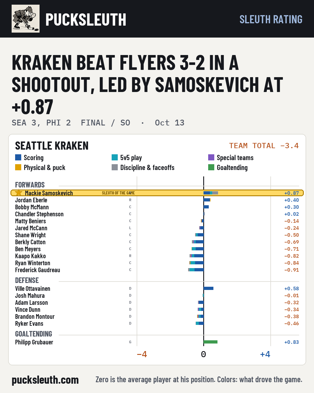 Kraken beat Flyers 3-2 in a shootout, led by Samoskevich at +0.87