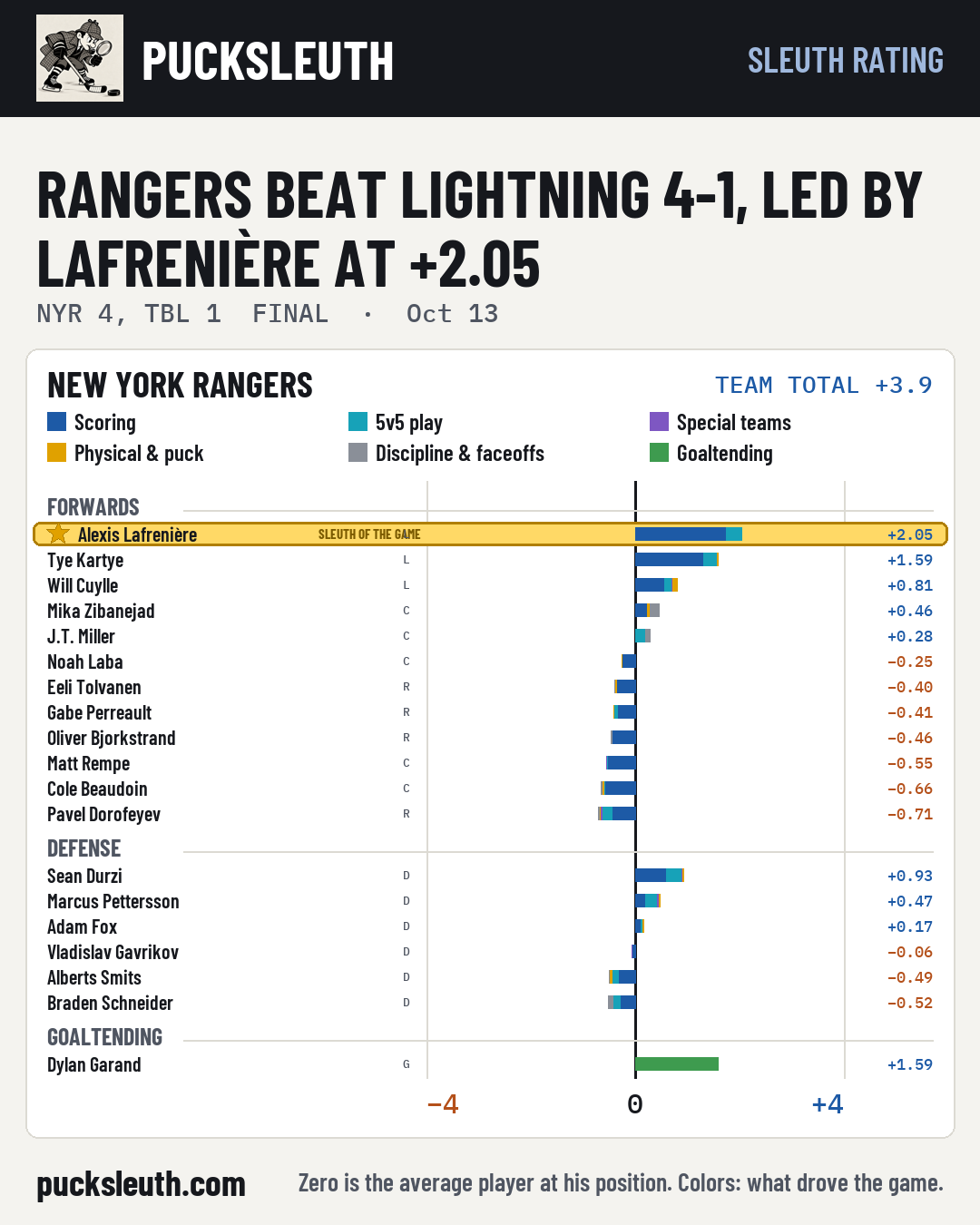 Rangers beat Lightning 4-1, led by Lafrenière at +2.05